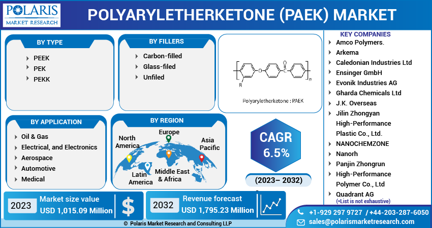 Polyaryletherketone (PAEK) Market Share, Size, Trends